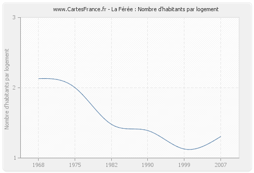 La Férée : Nombre d'habitants par logement